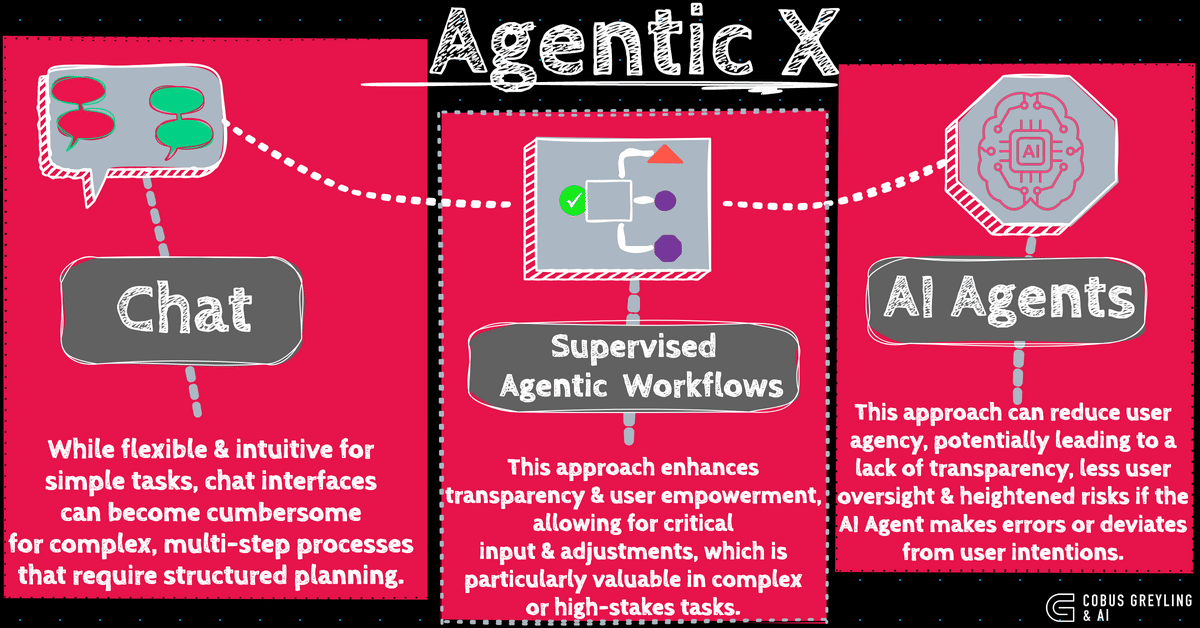 Interactive Cooperative Planning & Execution Between Humans & AI Agents