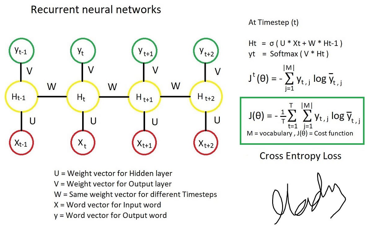 Chapter 10: DeepNLP - Recurrent Neural Networks With Math.