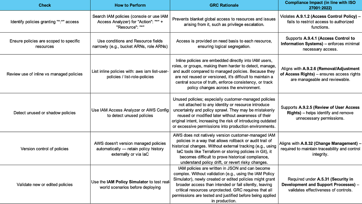 Policies : GRC Checks