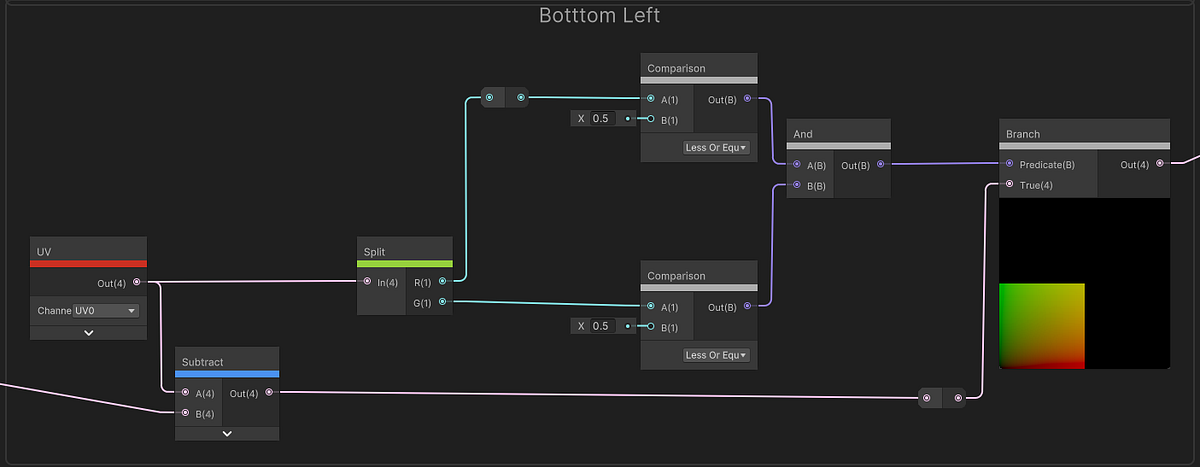 Shader graph showing UV manipulation for the bottom-left quadrant pushing noise toward the center
