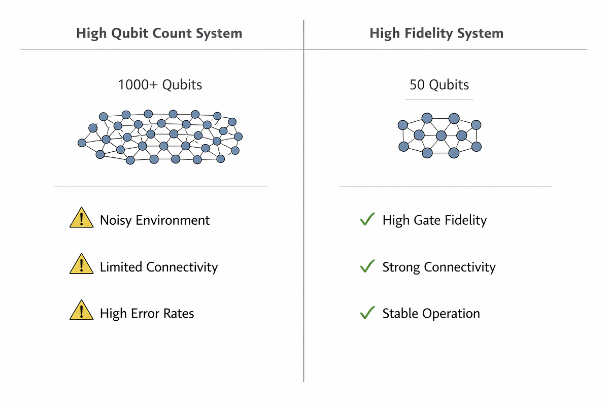 Comparison of two quantum computing systems illustrating how qubit count alone does not determine real computational capability.