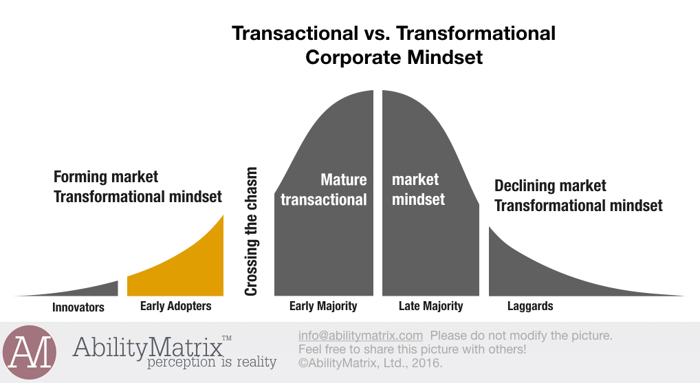 Whats Your Corporate Mindset Abilitymatrix Medium