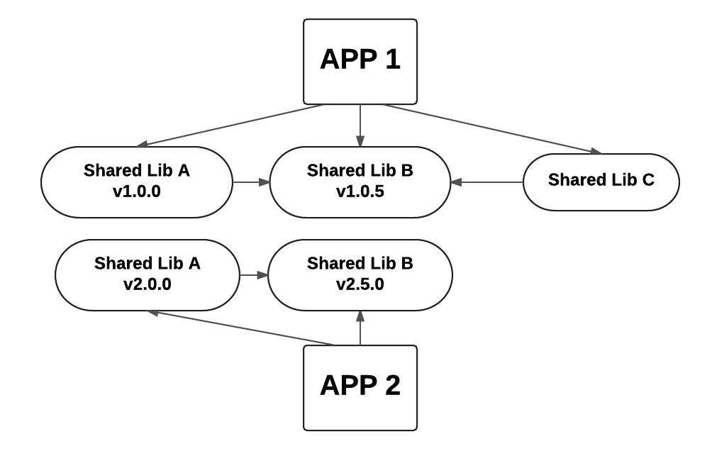 In reality, a duplicate instance of lib a and b exist in both apps. Each app does not point to the same instance of the shared libraries, even when they are the same version. This is more noticeable when the shared libraries have separate versions.