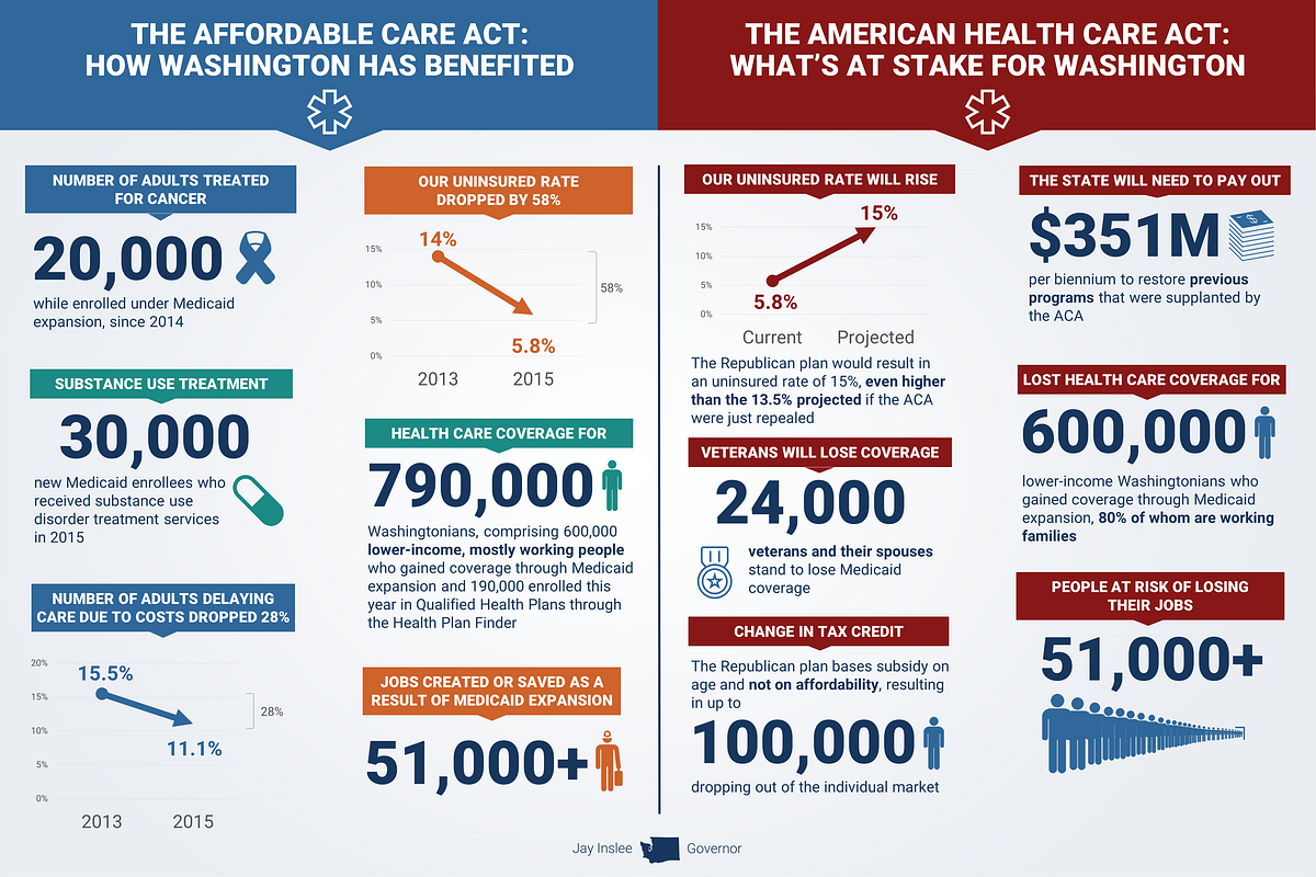 Less coverage, higher cost – Washington State Governor’s Office – Medium