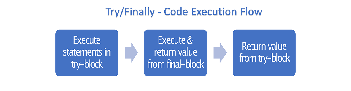 Code Execution Flow