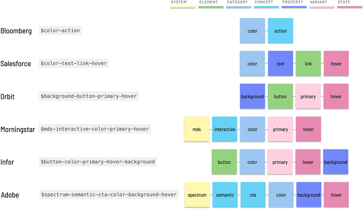 Tokens presenting a primary action’s hover color, from Bloomberg, Salesforce, Orbit, Morningstar, Infor and Adobe Tokens presenting a primary action’s hover color, from Bloomberg, Salesforce, Orbit, Morningstar, Infor and Adobe