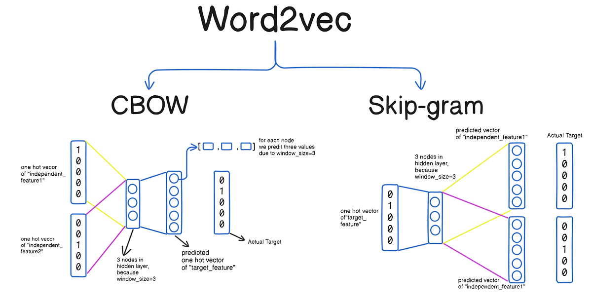 Natural Language Processing: Word Embeddings and Word2Vec