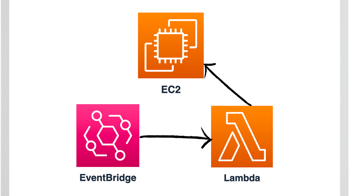 Automate shutdown of an EC2 with AWS EventBridge & AWS Lambda