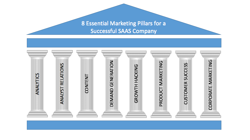 what are the pillars of marketing