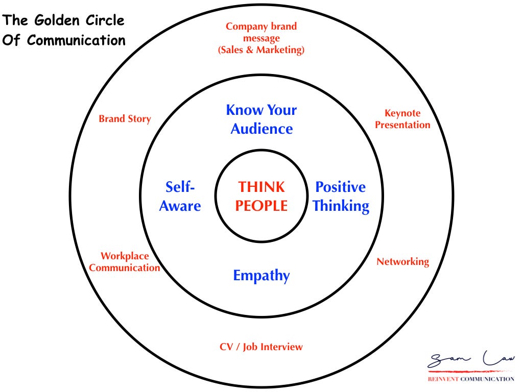 The Golden Circle of Communication — A New Framework