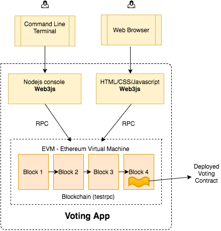 ethereum voting system