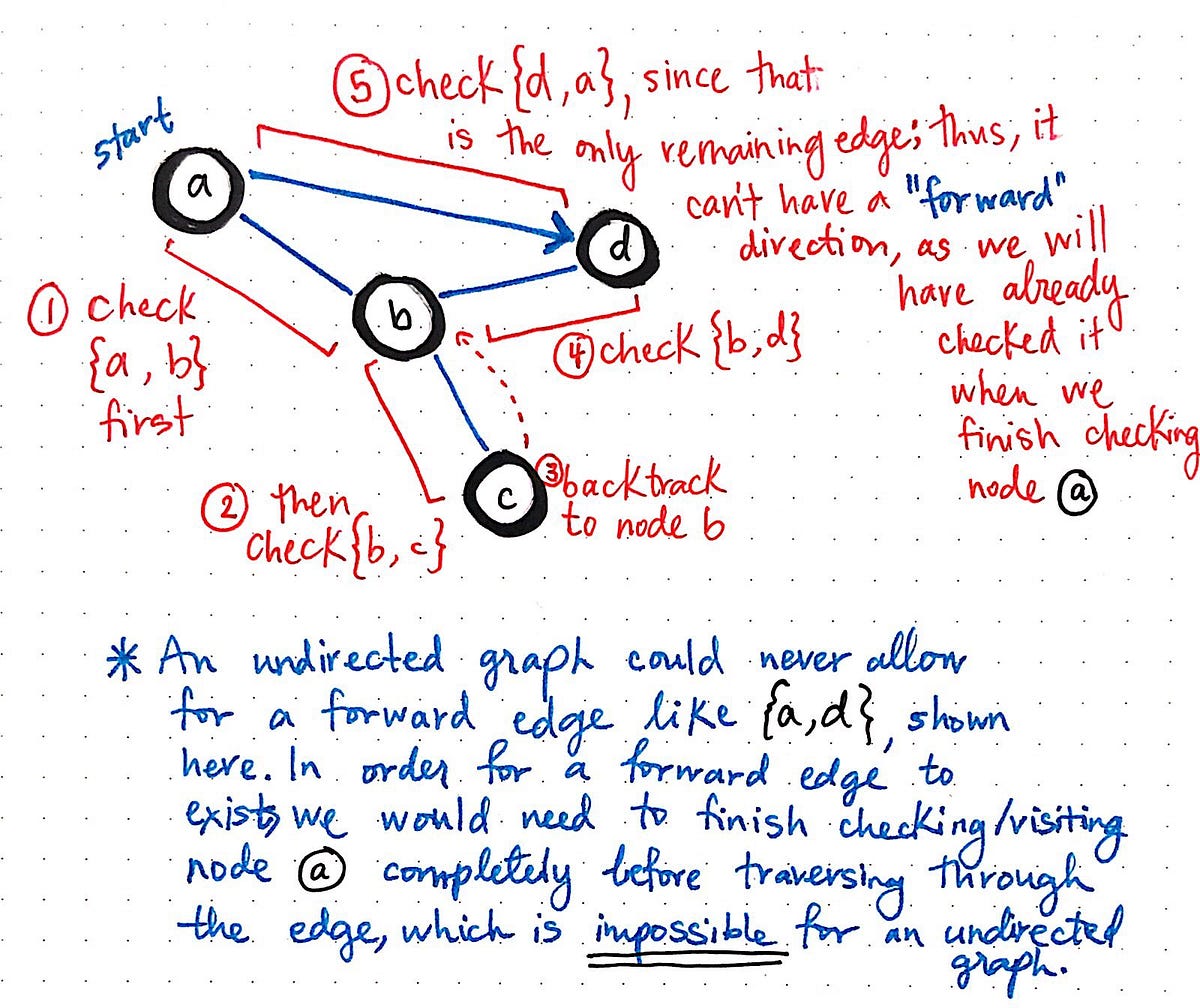 Spinning Around In Cycles With Directed Acyclic Graphs