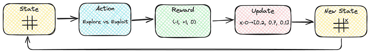 A diagram showing the reinforcement learning cycle using a tic-tac-toe game as an example. The cycle flows from left to right with arrows connecting five rounded rectangular boxes, and a return arrow from the last to the first box.