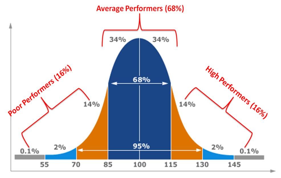 bell-curve-assessment-trendy-practice-that-has-fallen-out-of-favor