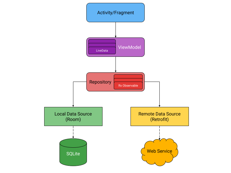  Android  MVVM  Resource Call Status Observables ft 