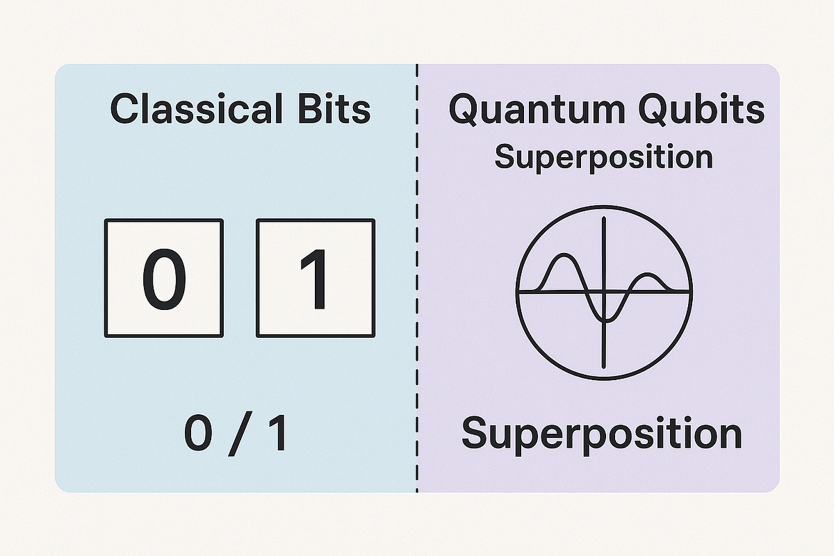 “Infographic comparing classical computing bits and quantum qubits within a modern tech layout.”