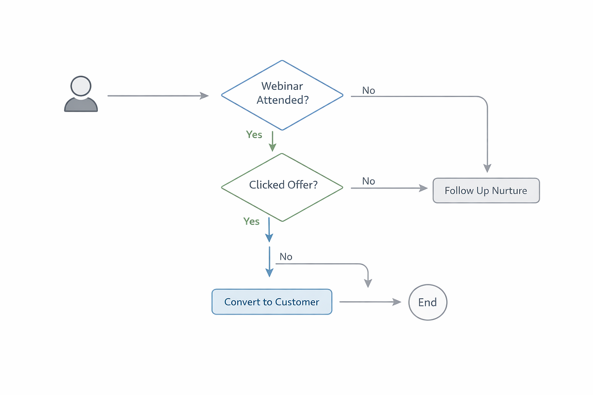 “Visual explanation of KlickTipp tag-based decision logic controlling email automation paths.”