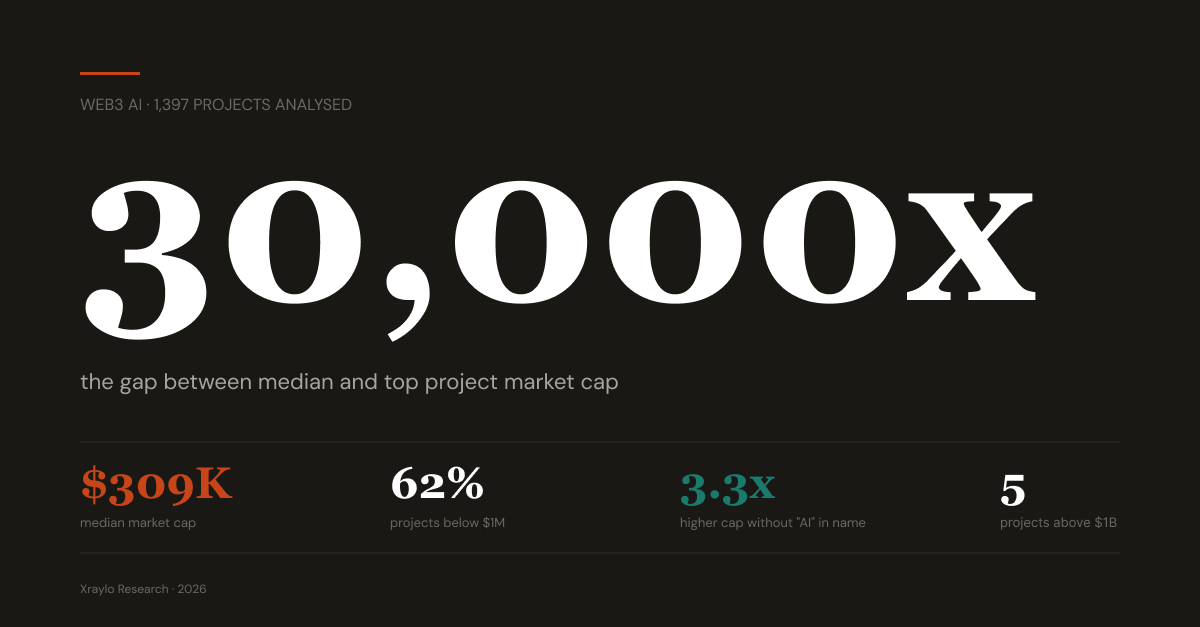 Does branding matter in Web3 AI? I looked at 1,397 projects to find out.