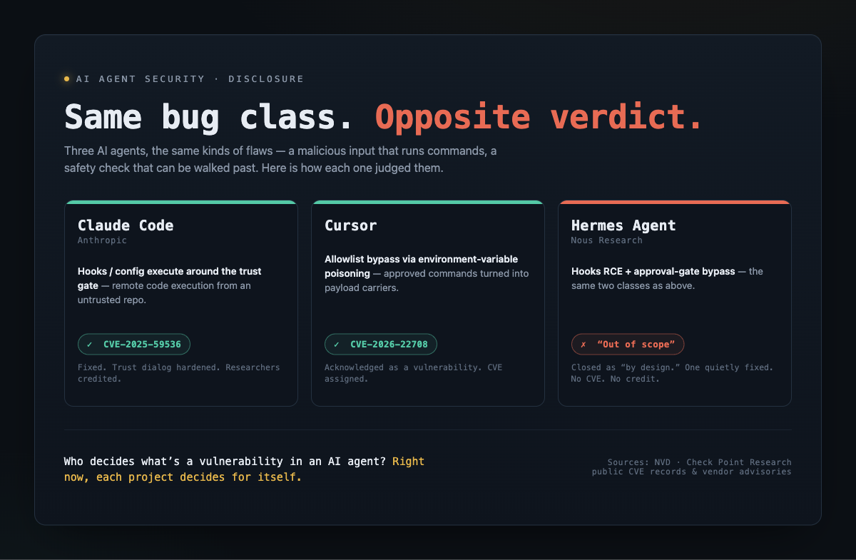 Same Flaw, Opposite Verdict: AI Agents Can't Agree What Counts as a Security Vulnerability