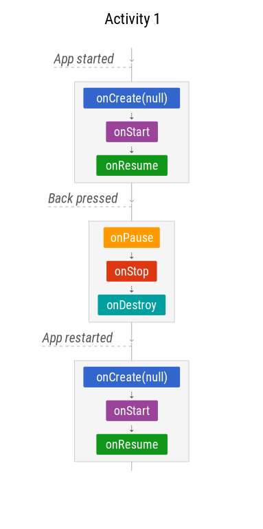 The Android Lifecycle cheat sheet — part I: Single Activities