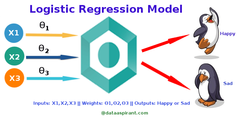 Logistic Regression — Detailed Overview Towards Data Science