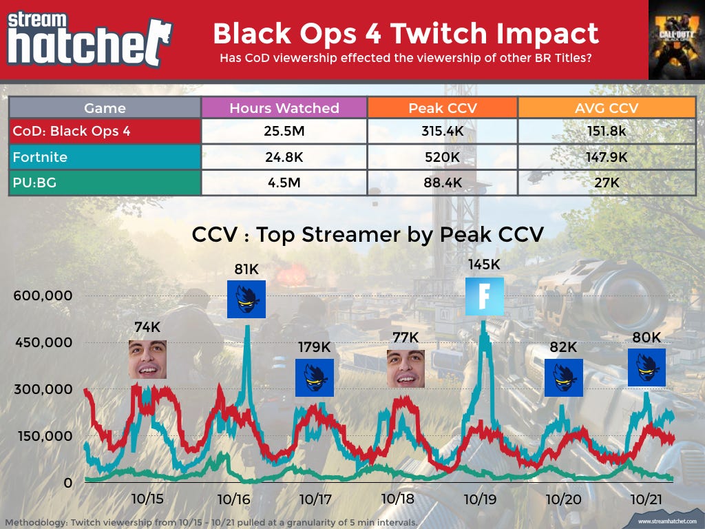 black ops 4 leads by the narrowest margin although black ops generated more hours watched the fortnite peak ccv was nearly 50 higher than black ops - fortnite fall skirmish viewership