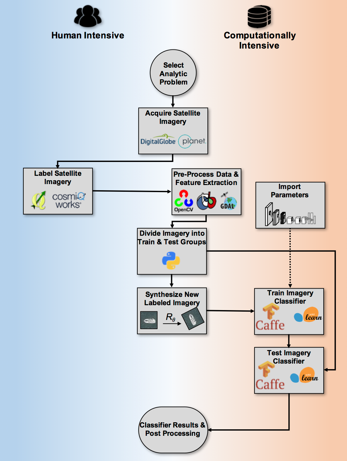 The Machine Learning Workflow Explained And How You Can Practice It