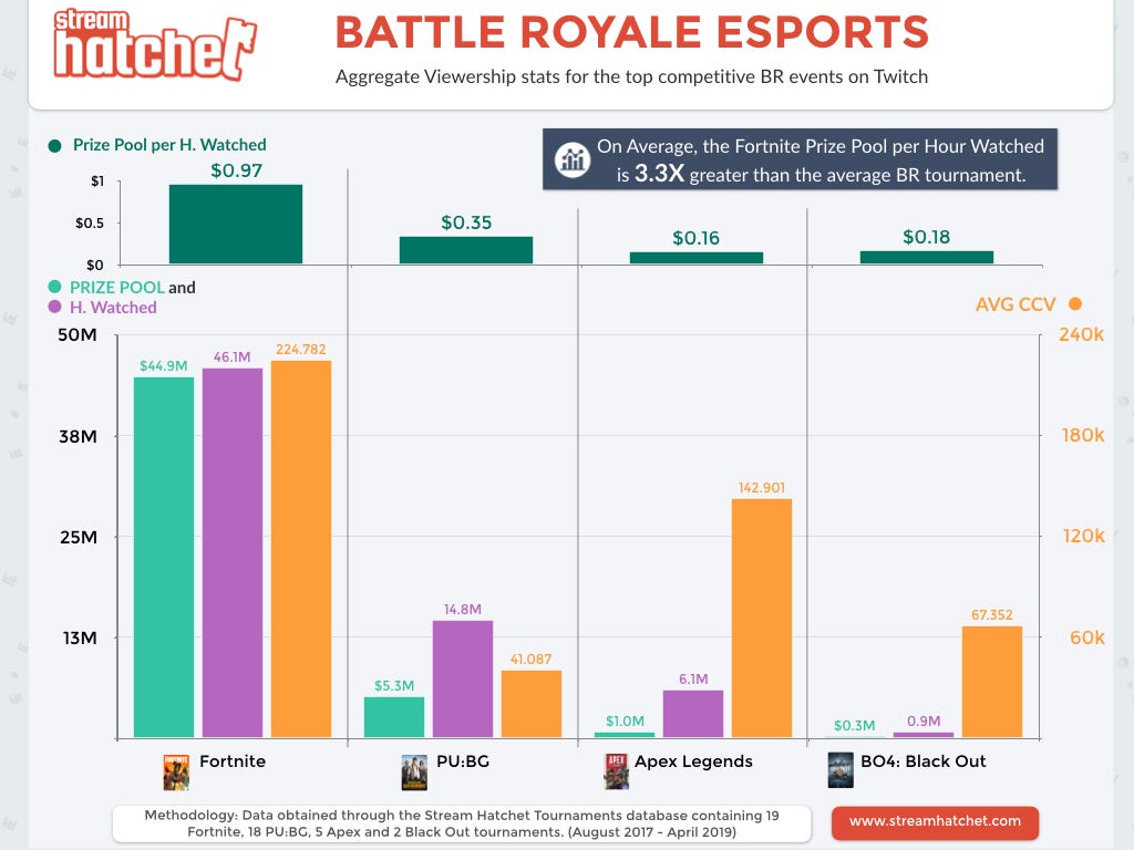 Battle Royale And Esports Stream Hatchet - prize pools and viewership although fortnite has invested the highest in tournament prizing the average prize pool per hour watched is 3 3x greater than