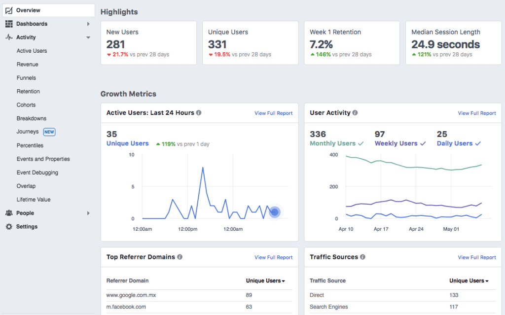 Bot analytics. Аналитикс пиксель для сайта. График трафика Analytics. Facebook Pixel статистика. График трафика Analytics спад.