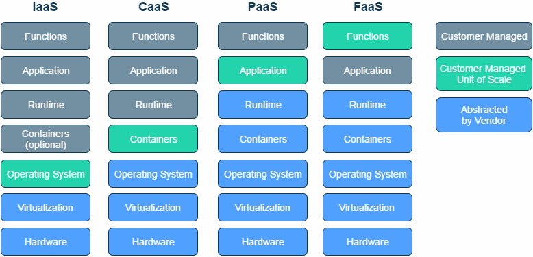 table level matrix with Zone Back Serverless the FaaS end â€“ Abstracting