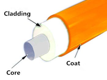 Three Basic Components of a Fiber Optic Cable – Jo Wang – Medium