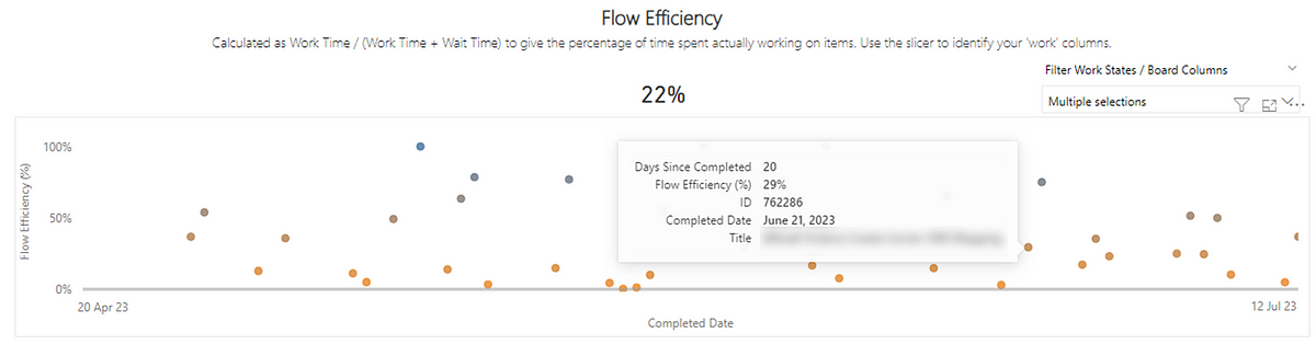 An example of a flow efficiency chart showing 29% for a completed item