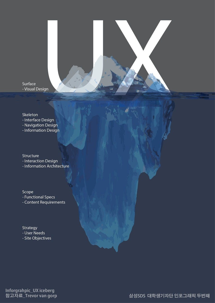 What the heck is User Experience(UX)?