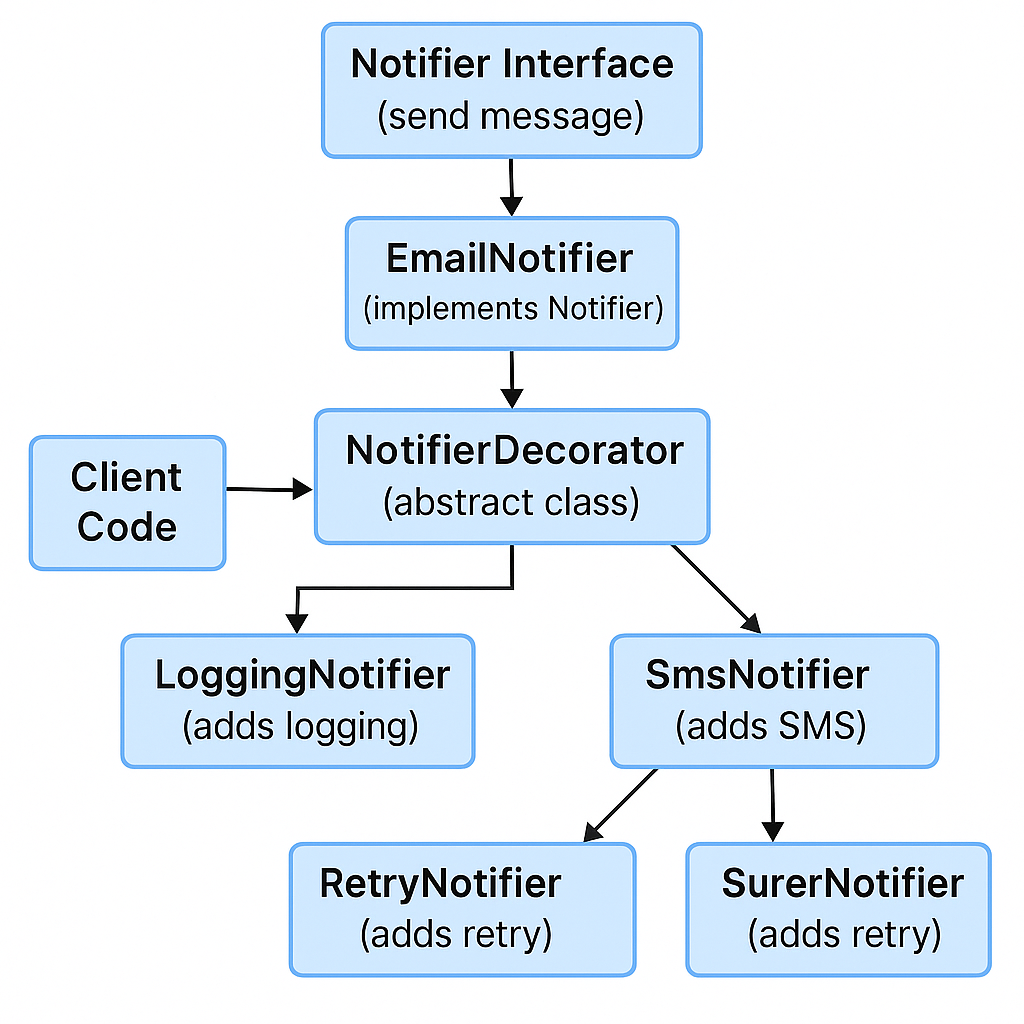 Decorator Pattern in Java with Real-World Examples