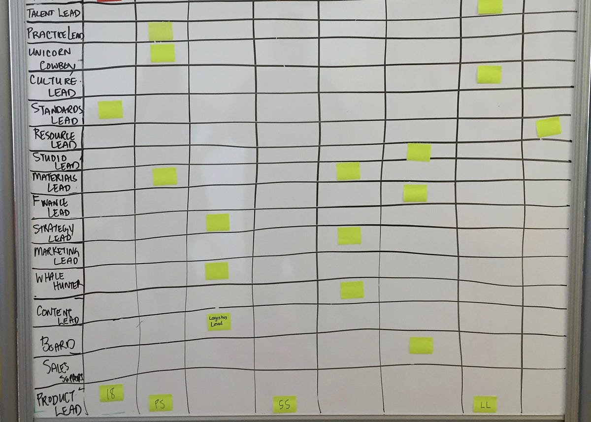 Role assignments board