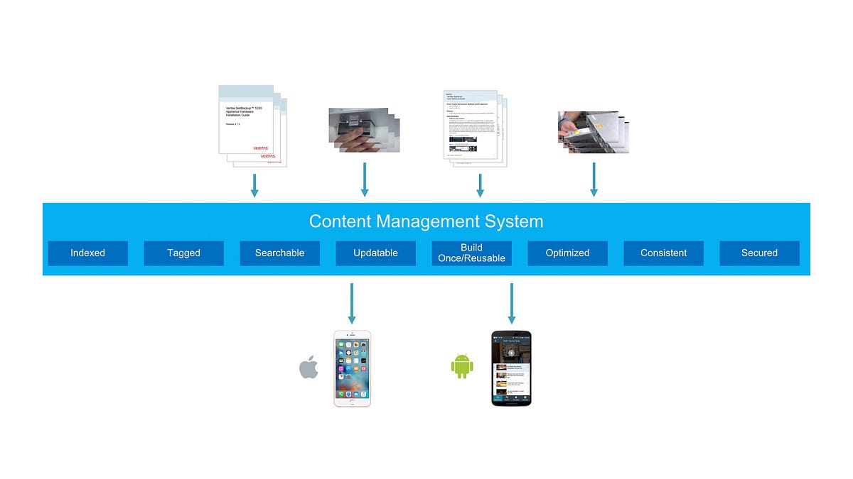 Mobile Composer’s content management system explained in a diagram.