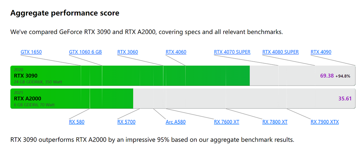 Comparison between RTX A2000 and TX3090 from Technical