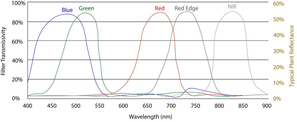 Why Narrow Bands Matter | AgriTechTomorrow