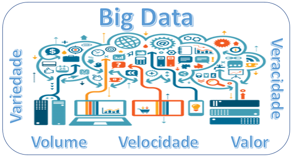 Resultado de imagem para Big Data â€“ Como extrair volume, variedade, velocidade e valor da avalanche de informaÃ§Ã£o cotidiana