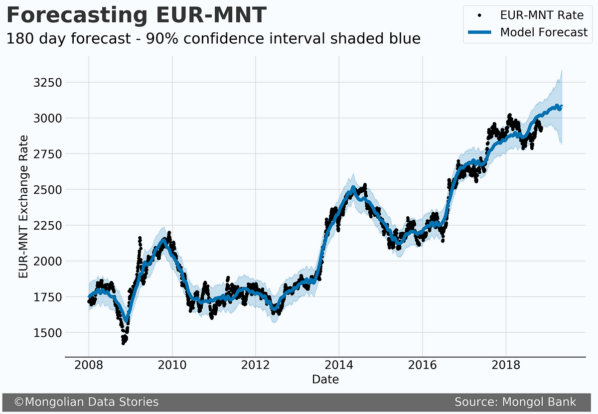 Forecasting USD MNT Exchange Rate Part 1 Prophet