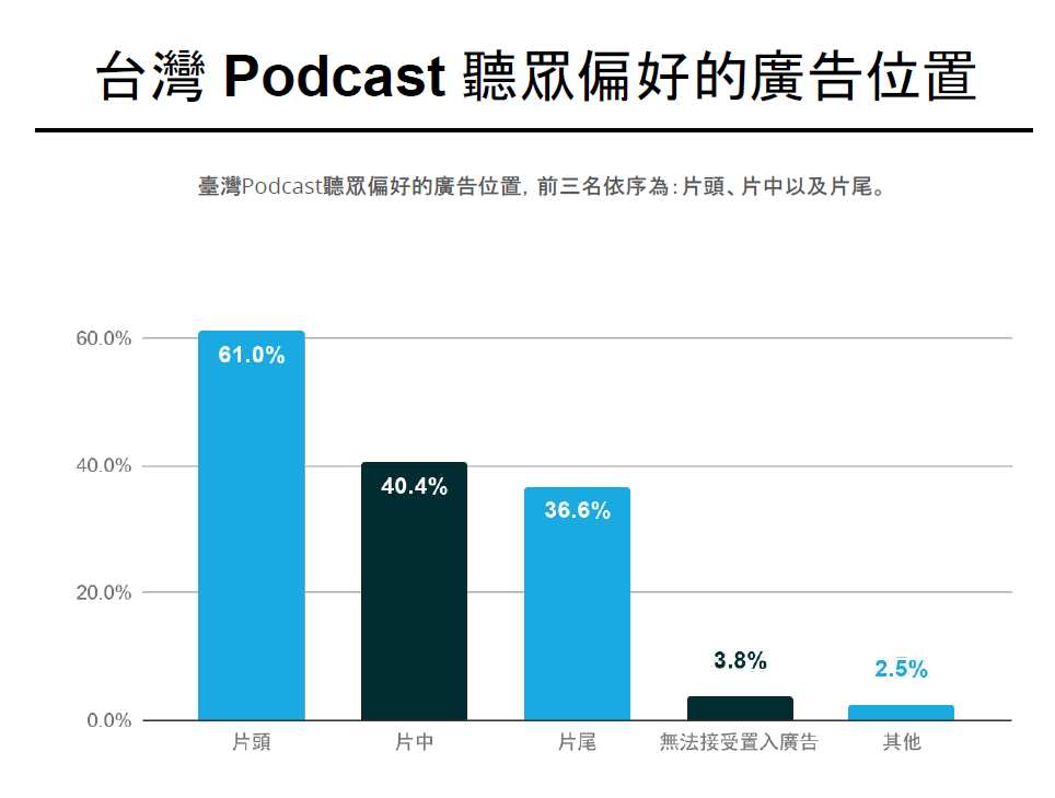 臺灣 Podcast 聽眾偏好的廣告位置。Source: SoundOn