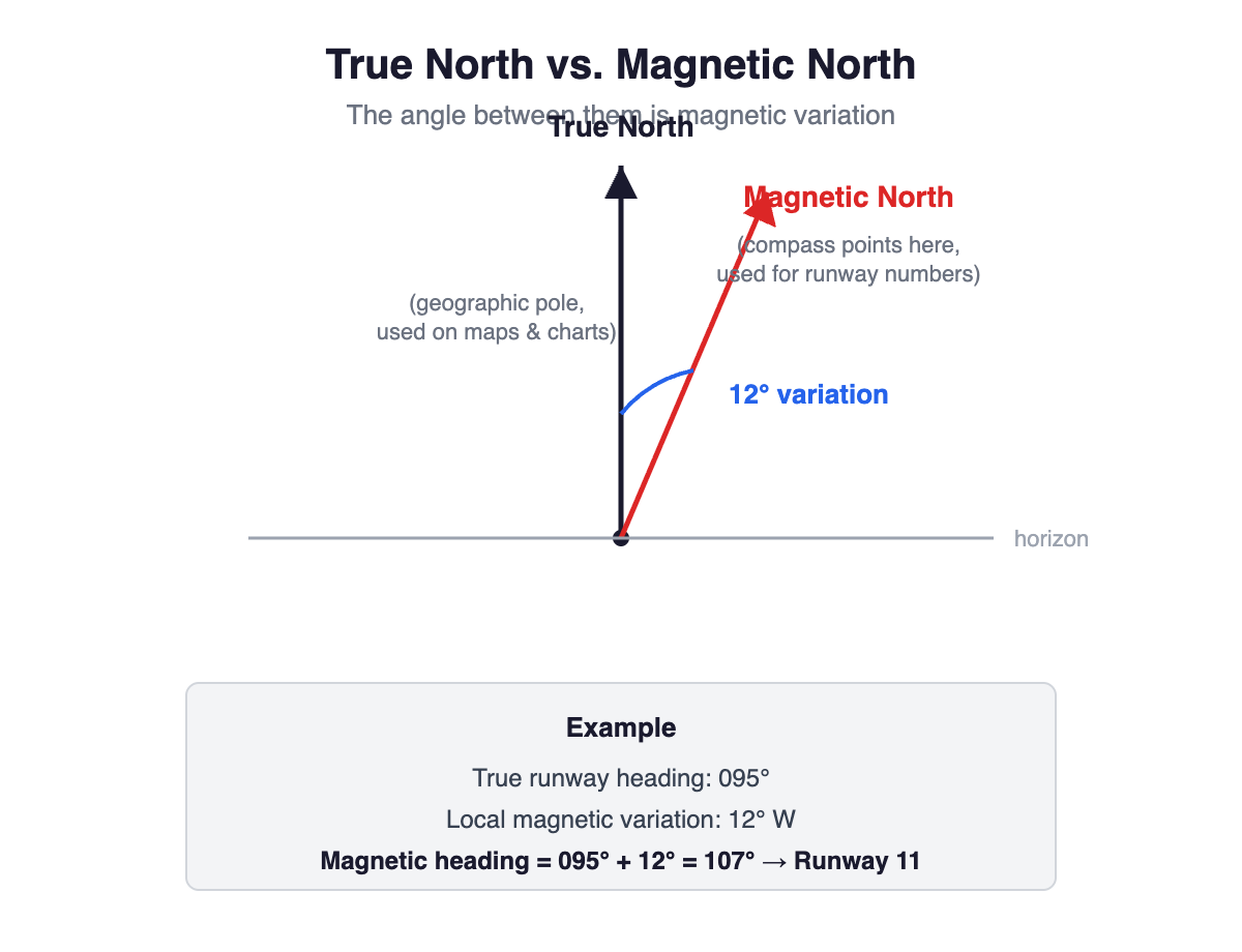 True North vs. Magnetic North: Why Aviation Uses Both True North vs. Magnetic North: Why Aviation Uses Both