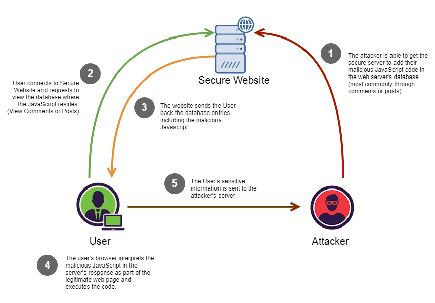 Persistent Cross Site Scripting (pXSS) IOCSCAN Medium