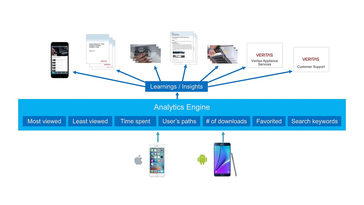 Mobile Composer’s analytics engine explained in a diagram.