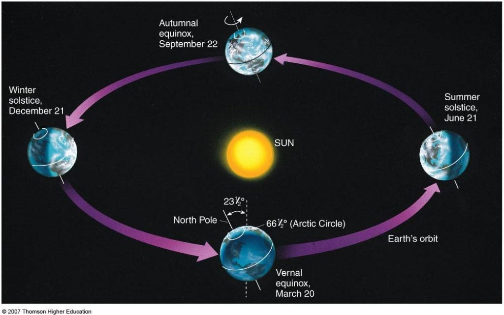 Throwback Thursday: Measure The Earth’s Axial Tilt This Solstice