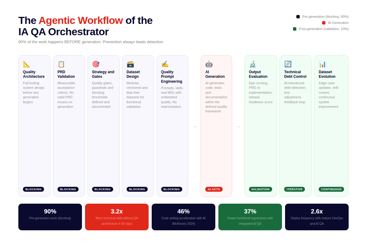 From QA to IA QA Orchestrator: How Generative AI Redefined Software Quality in 2025 and 2026