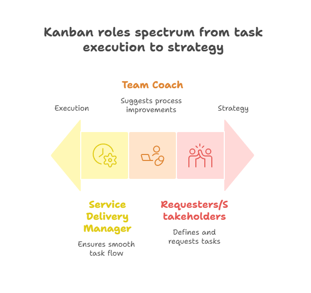 Kanban Roles: Loosely Defined, Perfectly Flexible