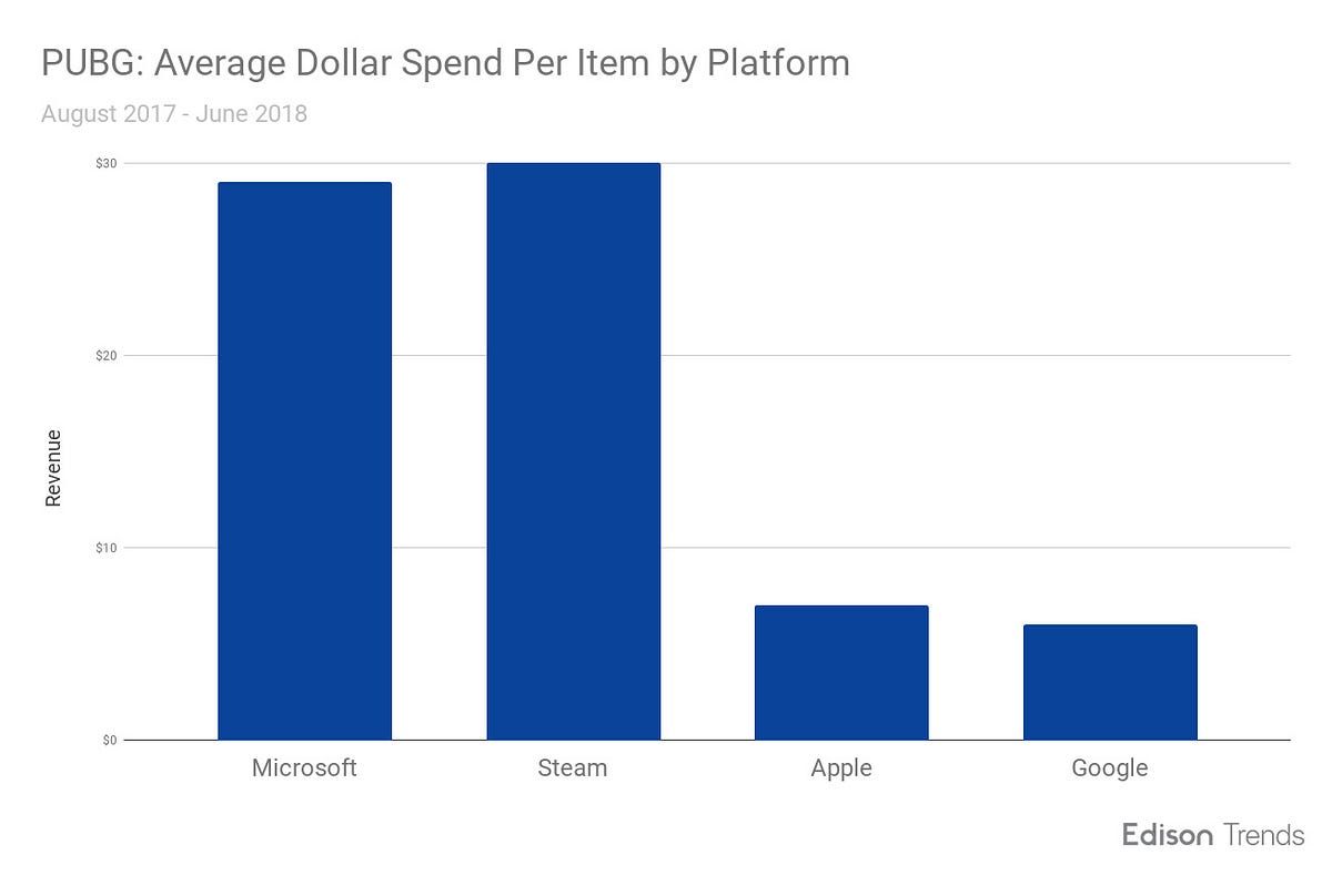 fortnite s average spend per item hovered around 16 across platforms but pubg s average costs showed a sharp split between microsoft xbox and steam - fortnite sales stats