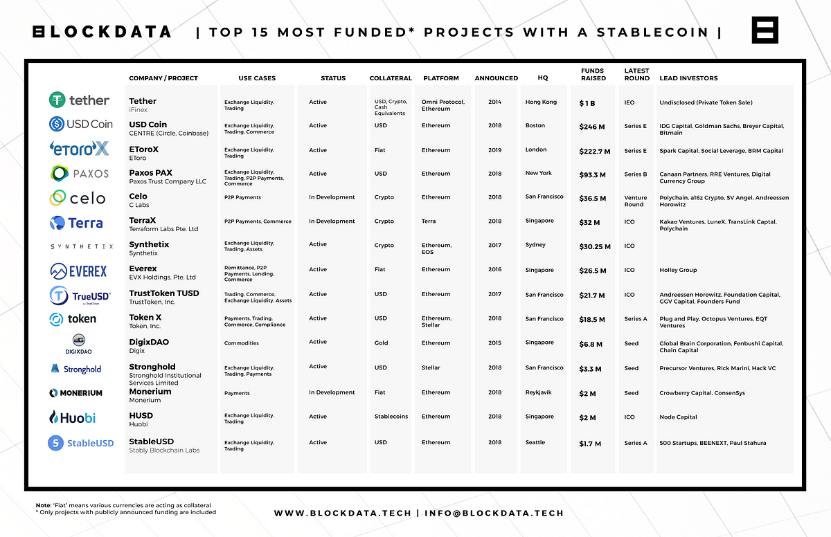 Projects with stablecoins that have received the most funding.