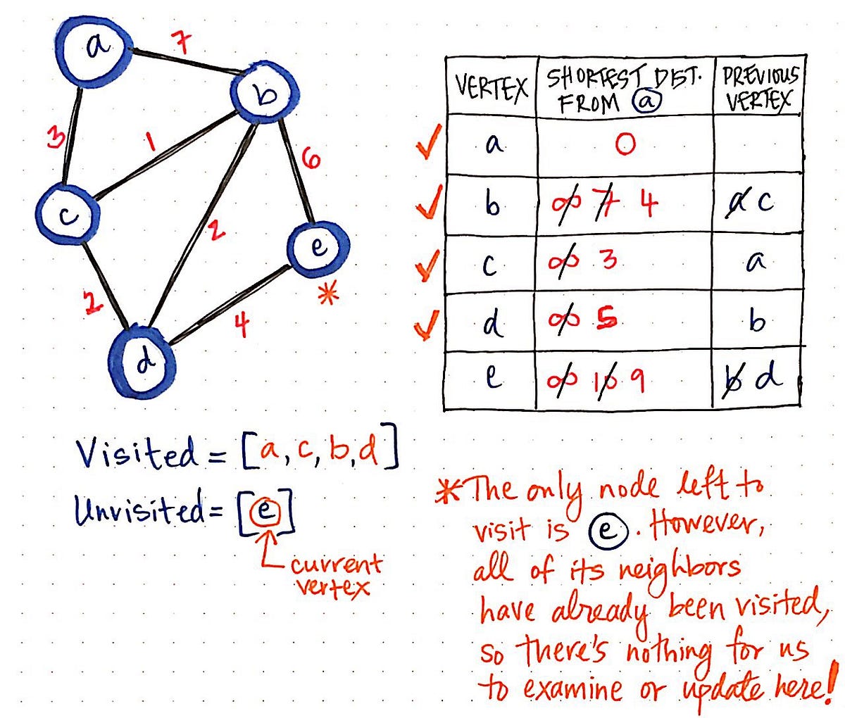 Dijkstra Algorithm Example Dijkstra s Shortest Path Algorithm Example 